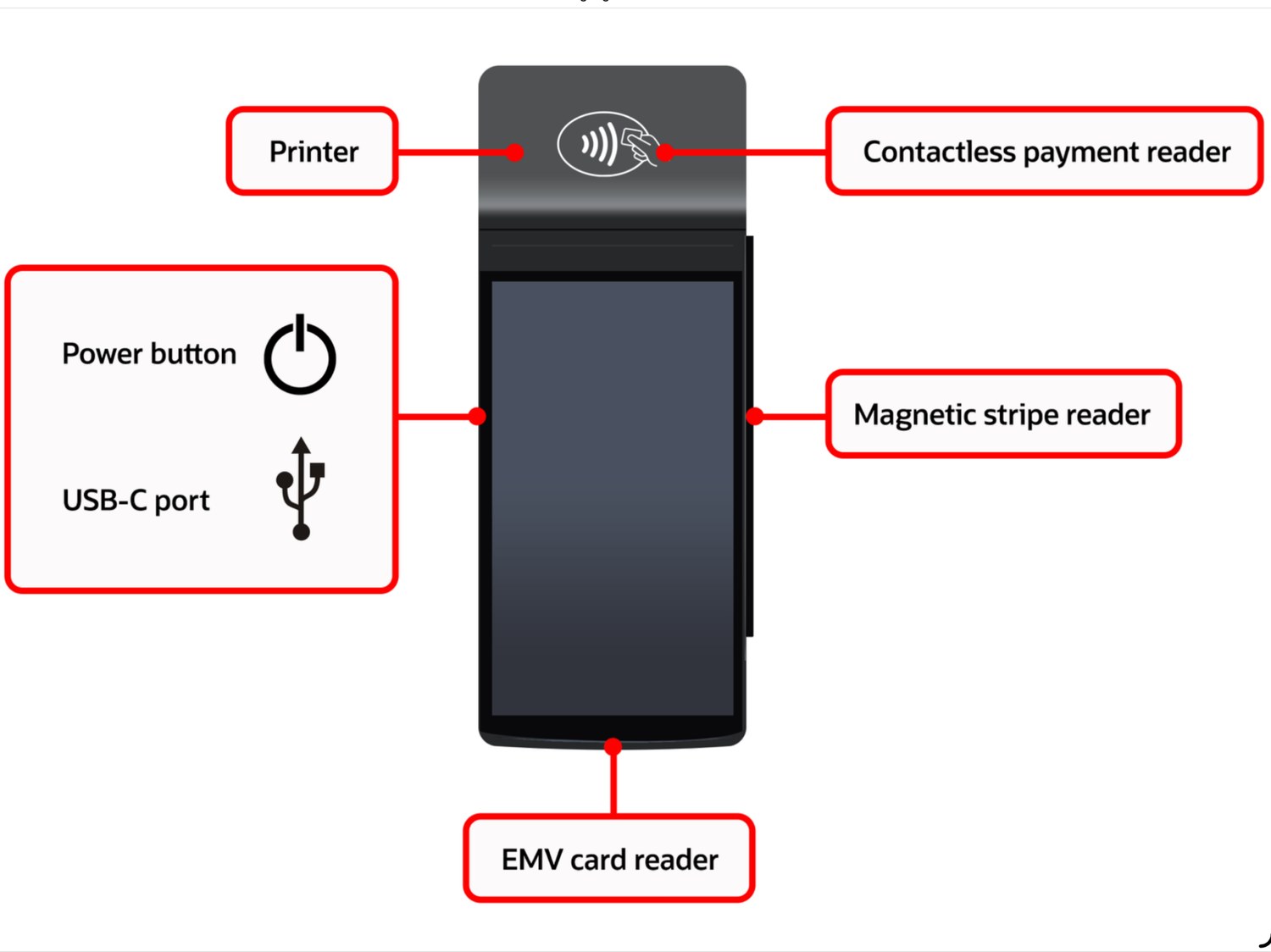 Labelled diagram of the S1F2 handheld showing the contactless reader, printer, magnetic stripe reader, EMV card reader, power button and USB-C port